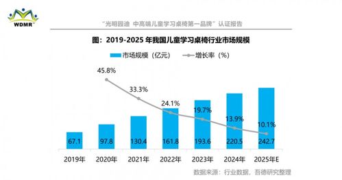光明園迪斬獲中高端兒童學(xué)習桌椅第一品牌認證，硬核實力引領(lǐng)行業(yè)品質(zhì)升級